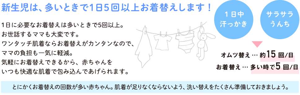 新生児は、多いときで1日5回以上お着替えします！ 1日に必要なお着替えは多いときで5回以上。お世話するママも大変です。ワンタッチ肌着ならお着替えがカンタンなので、ママの負担も一気に軽減。気軽にお着替えできるから、赤ちゃんをいつも快適な肌着で包み込んであげられます。 １日中 汗っかき サラサラ うんち オムツ替え…約15 回/日 お着替え…多い時で5 回/日 とにかくお着替えの回数が多い赤ちゃん。洗い替えをたくさん準備しておきましょう。