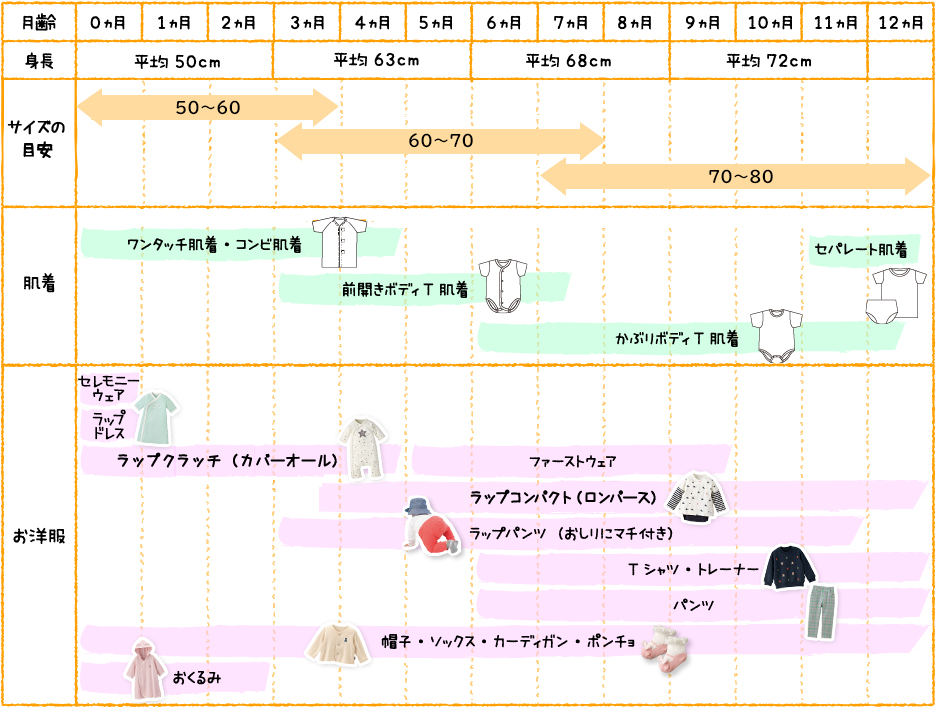 月齢と肌着・ウェアの着用目安