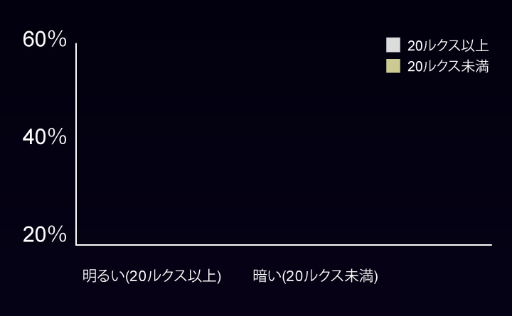 寝つく赤ちゃんの人数比較グラフ