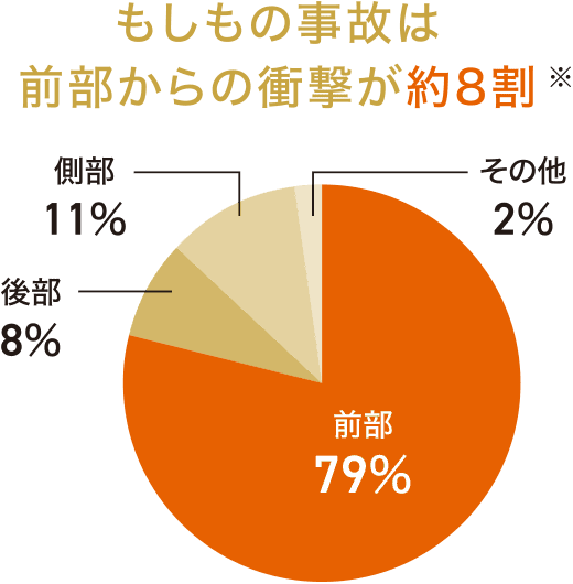 もしもの事故は前部からの衝撃が約8割