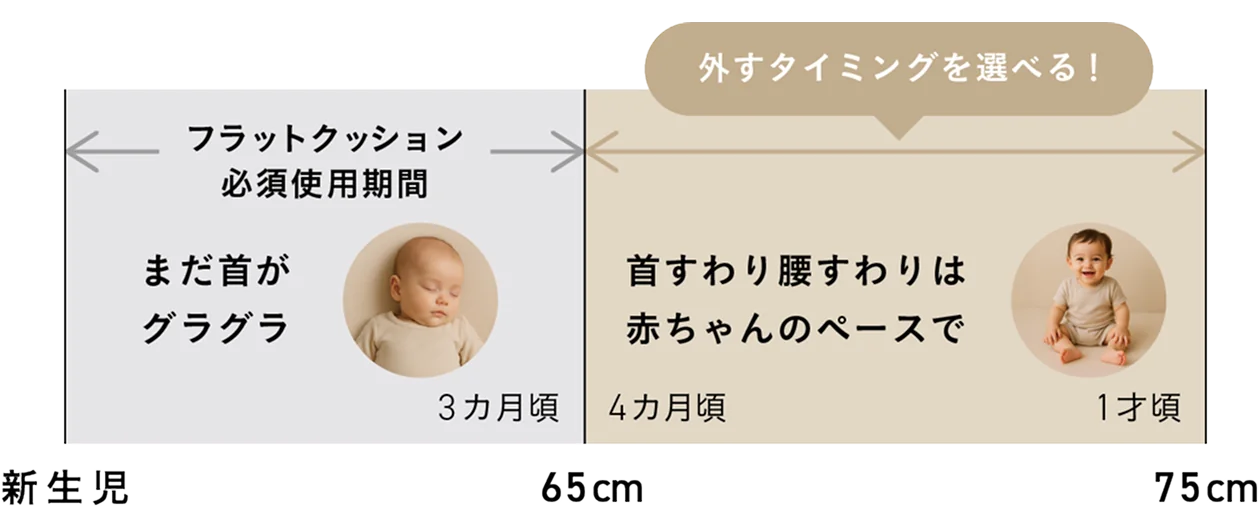 新生児〜3カ月頃: フラットクッション必須使用期間 まだ首がグラグラ | 4カ月〜1才頃: 首すわり腰すわりは赤ちゃんのペースで／外すタイミングを選べる！