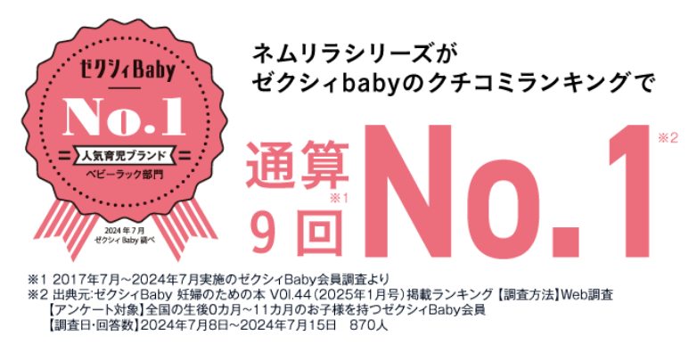 ネムリラシリーズがゼクシィbabyのクチコミランキングで通算9回No.1