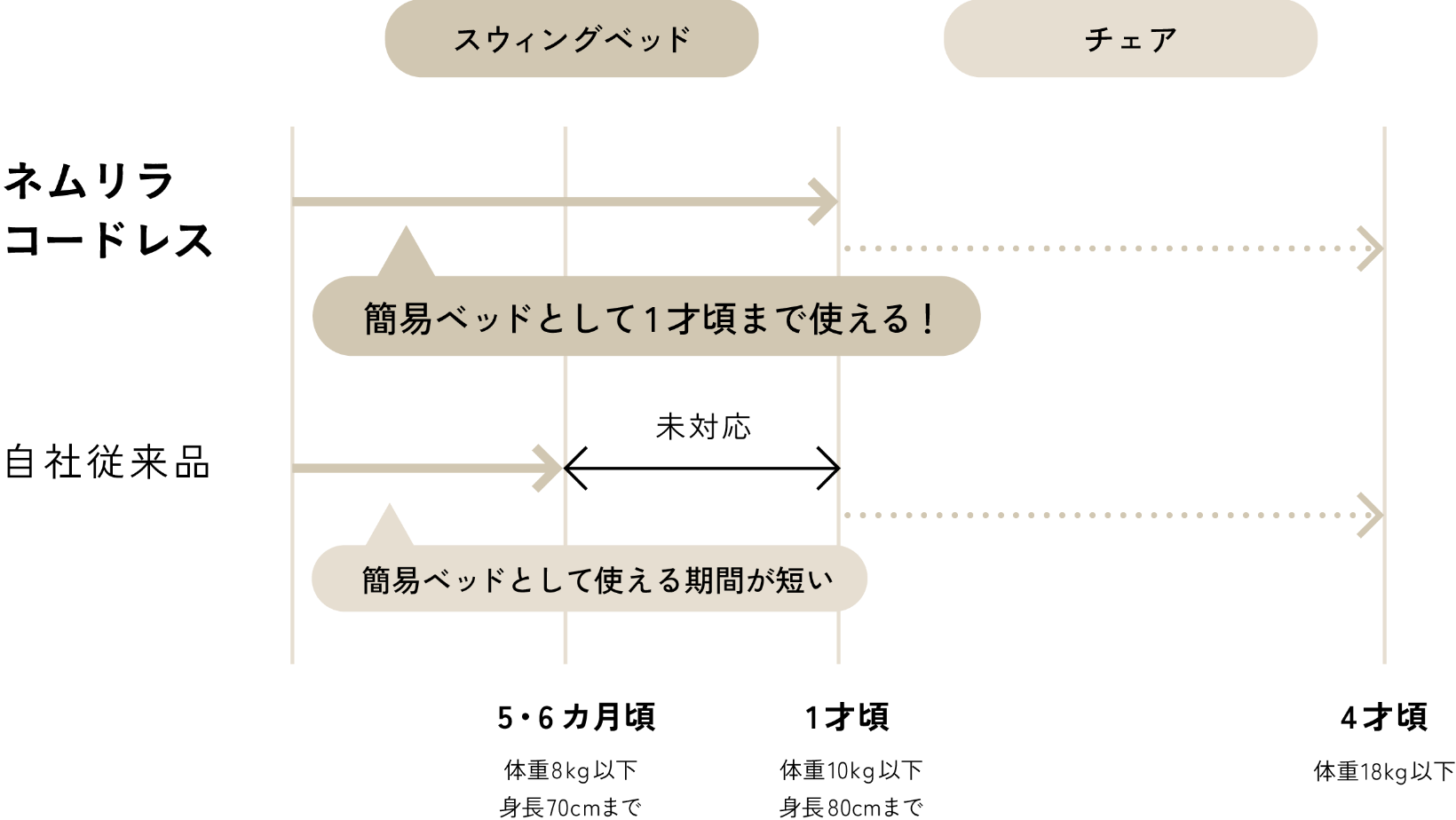 平均5分42秒で入眠、SLEEP MELODY7曲。ネムリラコードレスは1才頃まで簡易ベッド、4才頃までチェアとして使用可能。従来品より長く使えます。