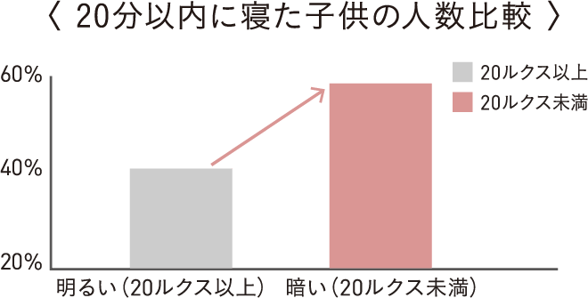 20分以内に寝た子供の人数比較