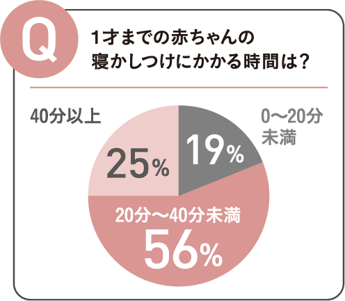 1才までの赤ちゃんの寝かしつけにかかる時間は？