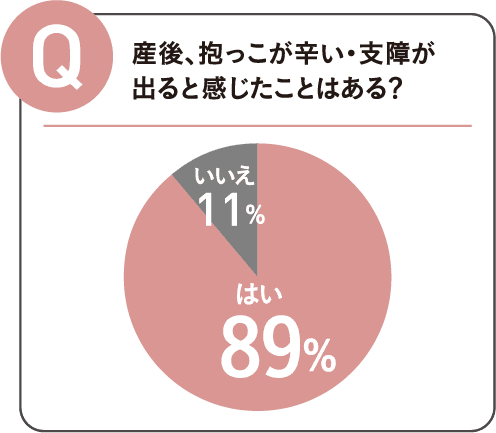 産後、抱っこが辛い・支障が出ると感じたことはありますか？