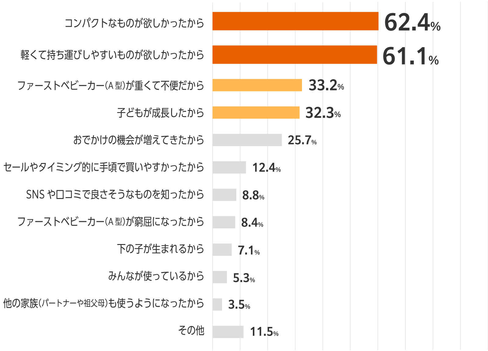 買い替え・追加購入の理由を示す横棒グラフ。コンパクトなものが欲しかった62.4%、軽くて持ち運びしやすいものが欲しかった61.1%が上位。続いて、A型が重くて不便33.2%、子どもが成長32.3%、おでかけ機会が増えた25.7%。その他はセールで買いやすい12.4%、SNS・口コミ8.8%、A型が窮屈8.4%、下の子が生まれる7.1%、みんなが使っている5.3%、他の家族も使う3.5%、その他11.5%。