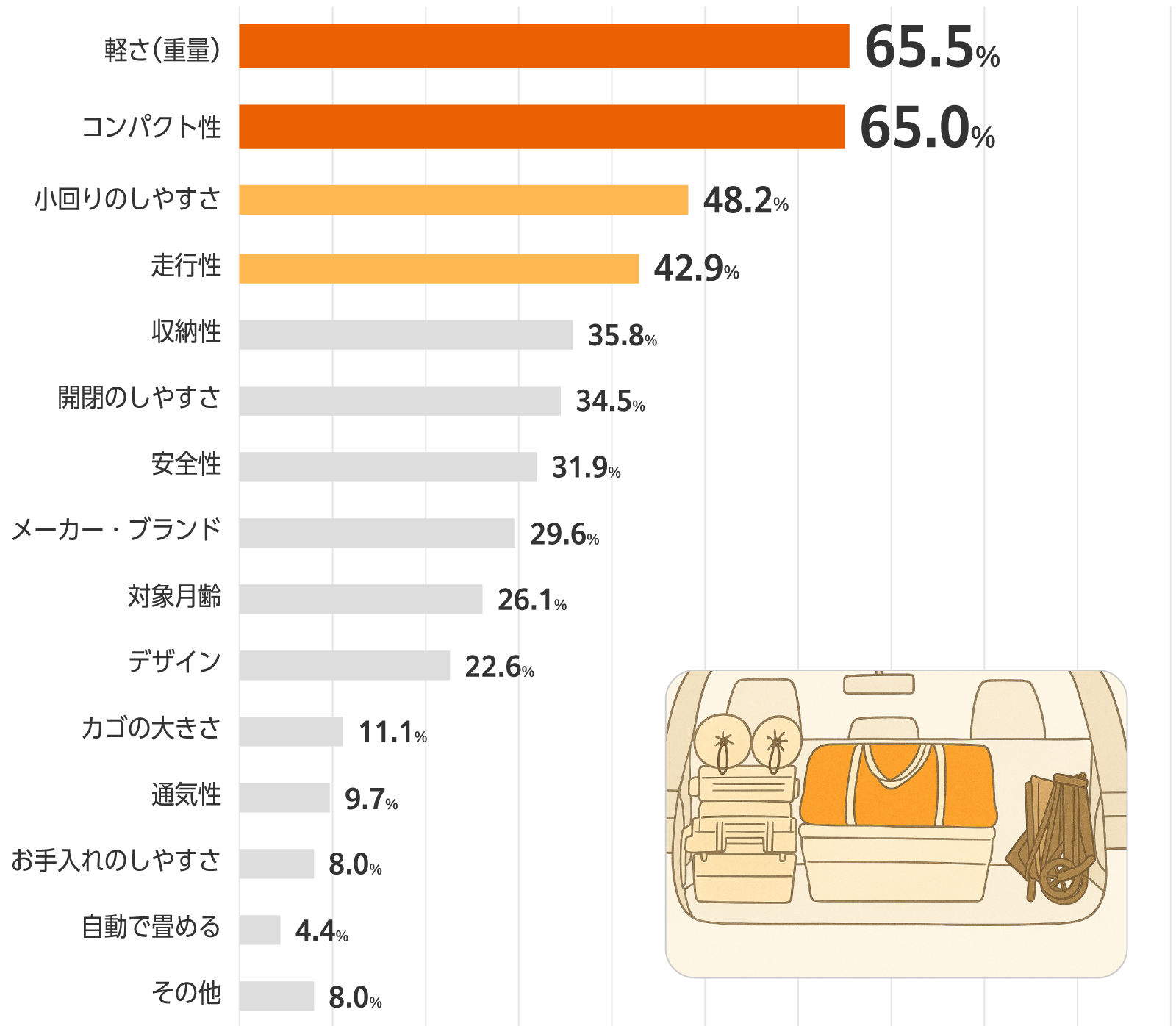 重視ポイントの割合を示す横棒グラフ。軽さ（重量）65.5%、コンパクト性65.0%が最多で、小回りのしやすさ48.2%、走行性42.9%が続く。右下に荷物を載せたベビーカー収納部のイラスト。