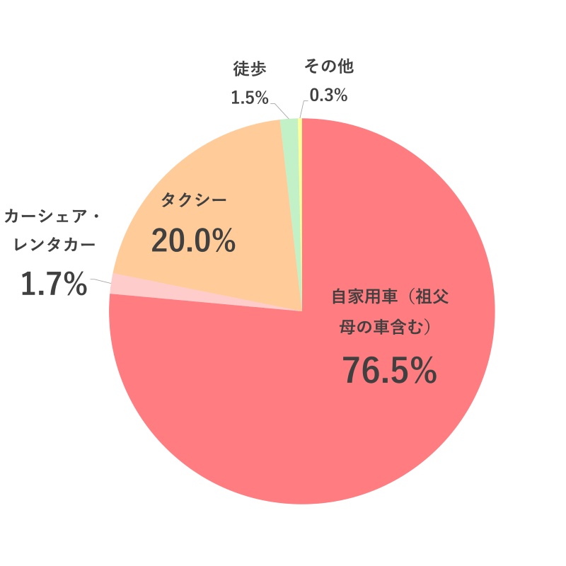 お子さまの退院時の主な移動手段は何でしたか？のグラフ。自家用車（祖父母の車含む）76.5%、カーシェア・レンタカー1.7%、タクシー20.0%、徒歩1.5%、その他0.3%。