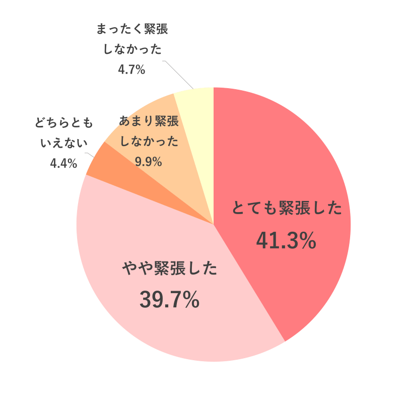 退院時、お子さまをはじめてチャイルドシートに乗せた時、緊張しましたか？のグラフ。とても緊張した41.3%、やや緊張した39.7%、どちらともいえない4.4%、あまり緊張しなかった9.9%、まったく緊張しなかった4.7%。