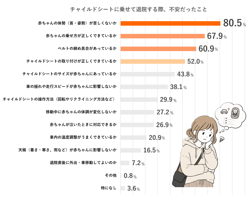 チャイルドシートに乗せて退院する際、不安だったことのグラフ。