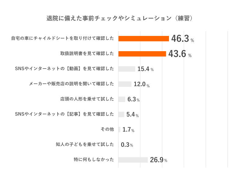 退院に備えた事前チェックやシミュレーション（練習）のグラフ。