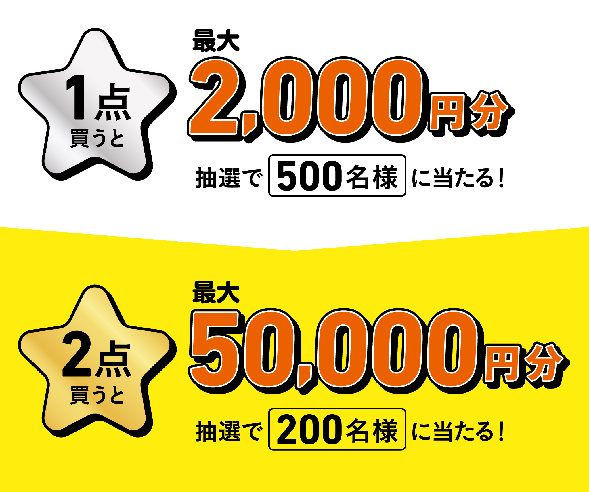 1点買うと最大2,000円分抽選で500名様に当たる　2点買うと最大50,000円分抽選で200名様に当たる