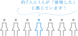 7人に1人が「後悔した」と感じています